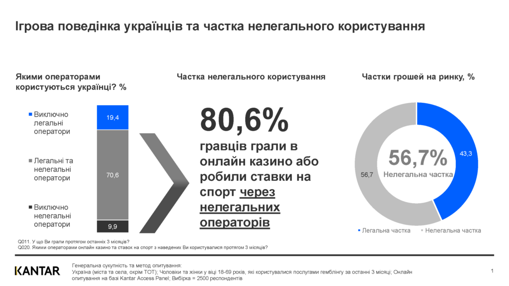 НЕЛЕГАЛЬНИЙ IGAMING В УКРАЇНІ ПЕРЕВИЩУЄ 61,6 МЛРД ГРН — АСОЦІАЦІЯ УКРАЇНСЬКИХ ОПЕРАТОРІВ ГРАЛЬНОГО БІЗНЕСУ