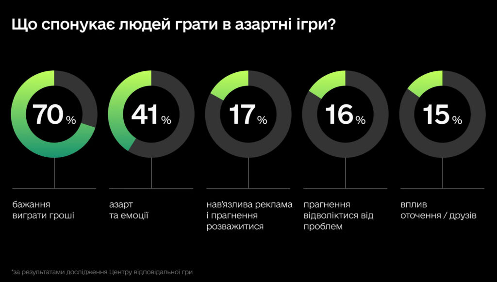 15% УКРАЇНЦІВ ВВАЖАЮТЬ СЕБЕ АЗАРТНИМИ ЛЮДЬМИ — ДОСЛІДЖЕННЯ